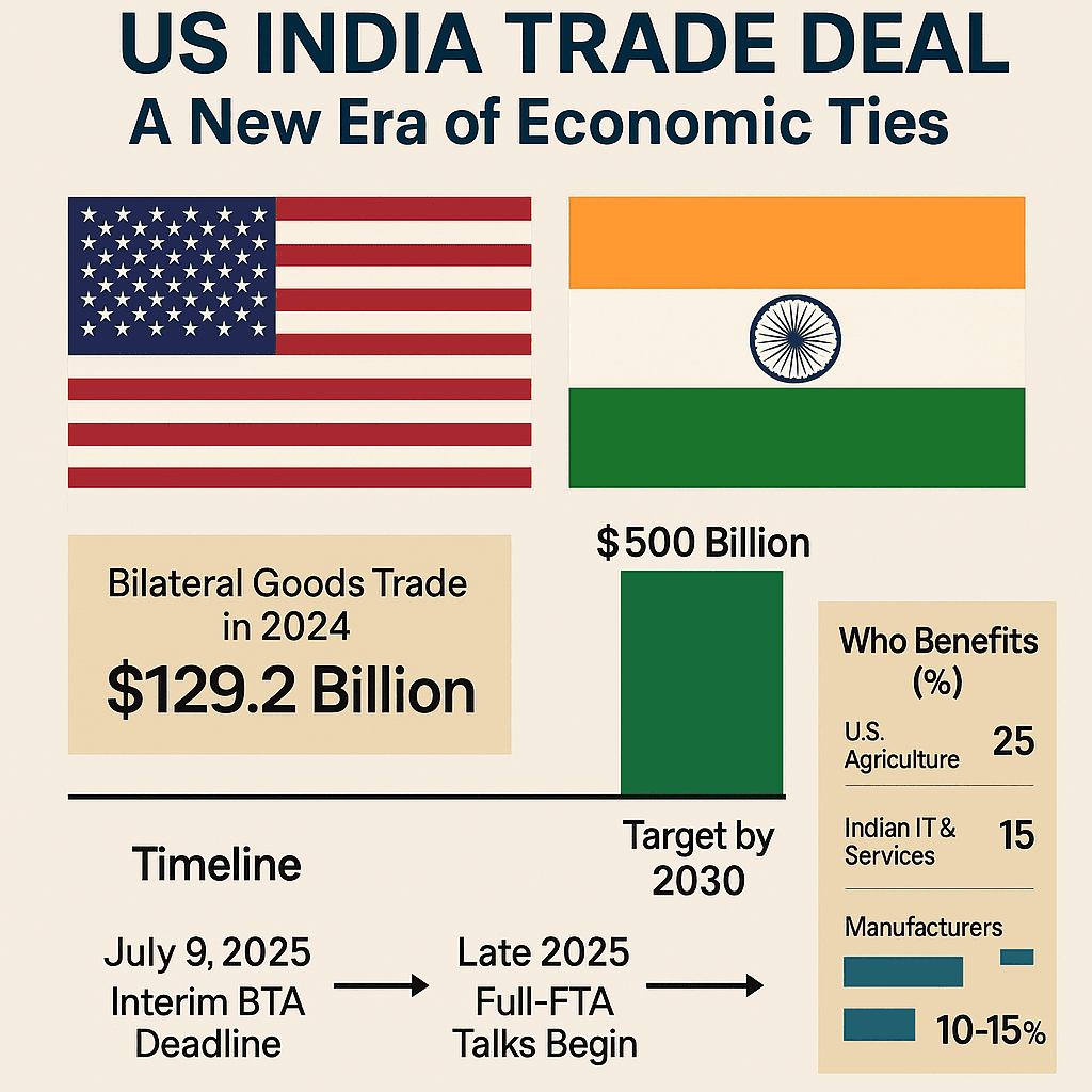 US India Trade Deal