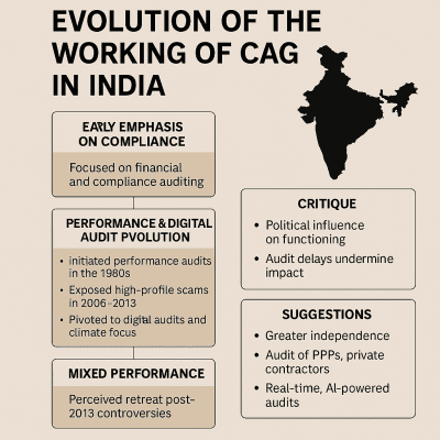 Working of CAG in India