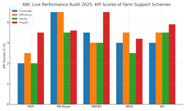 Performance Audit of Farm Support Schemes 2025