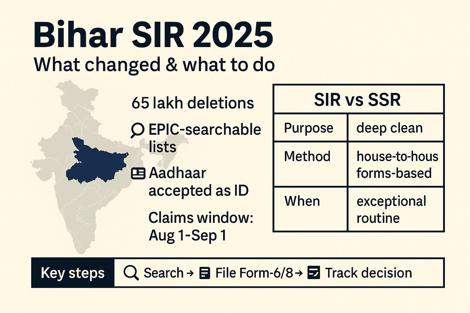Bihar SIR 2025