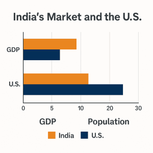India’s Market