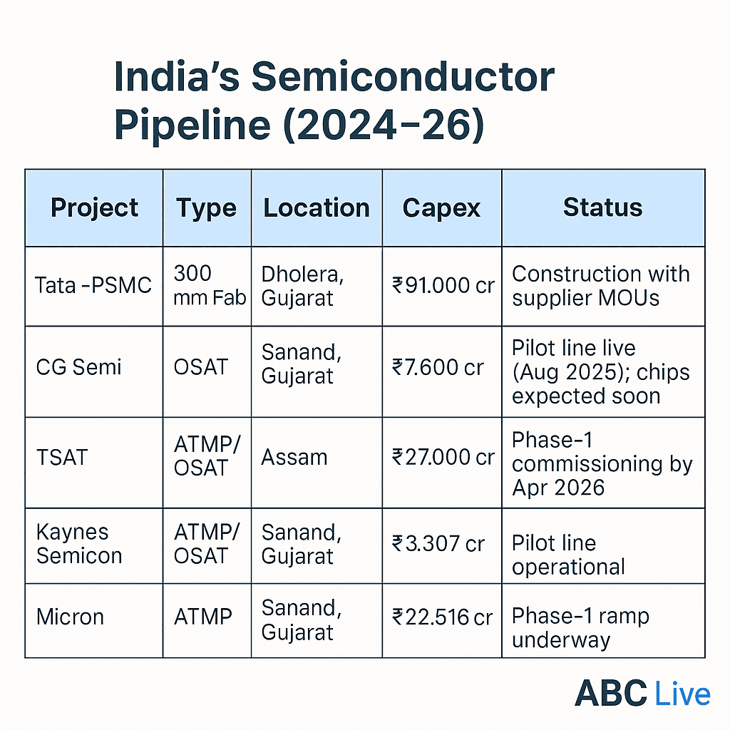 SEMICON India 2025