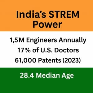India’s STREM Power