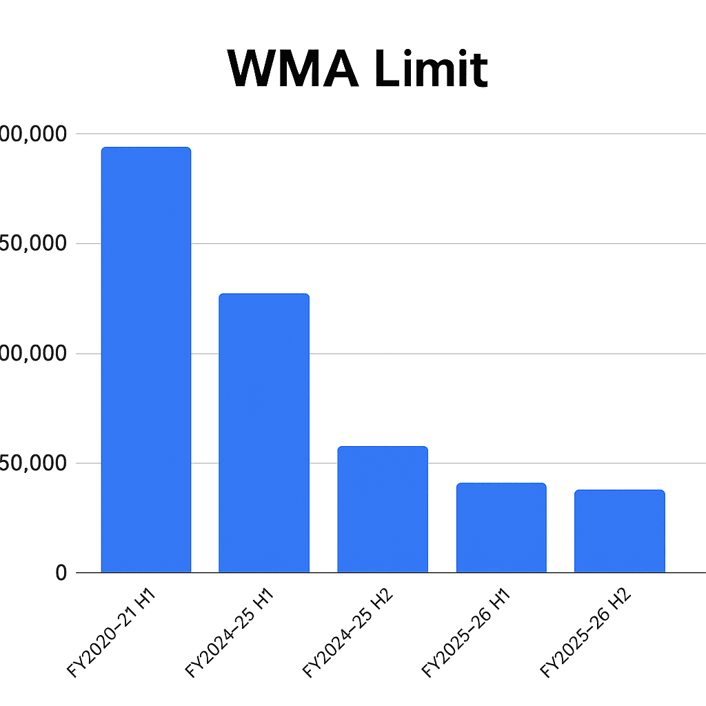 WMA Limit
