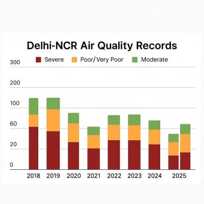 Delhi-NCR Air Quality Records