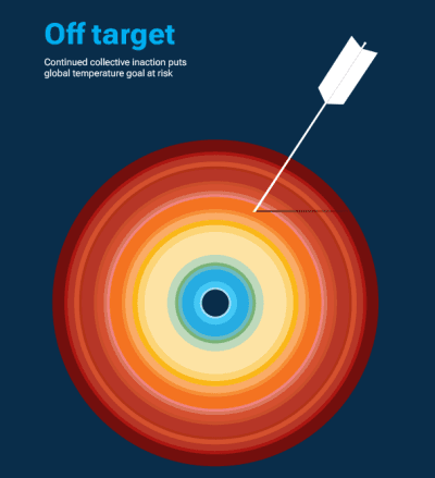 UNEP Emissions Gap Report 2025